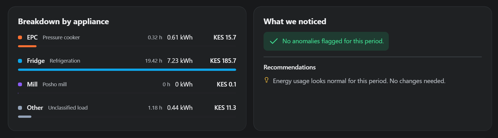 Appliance breakdown showing hours run, kWh, and KES cost per appliance, plus automated insights