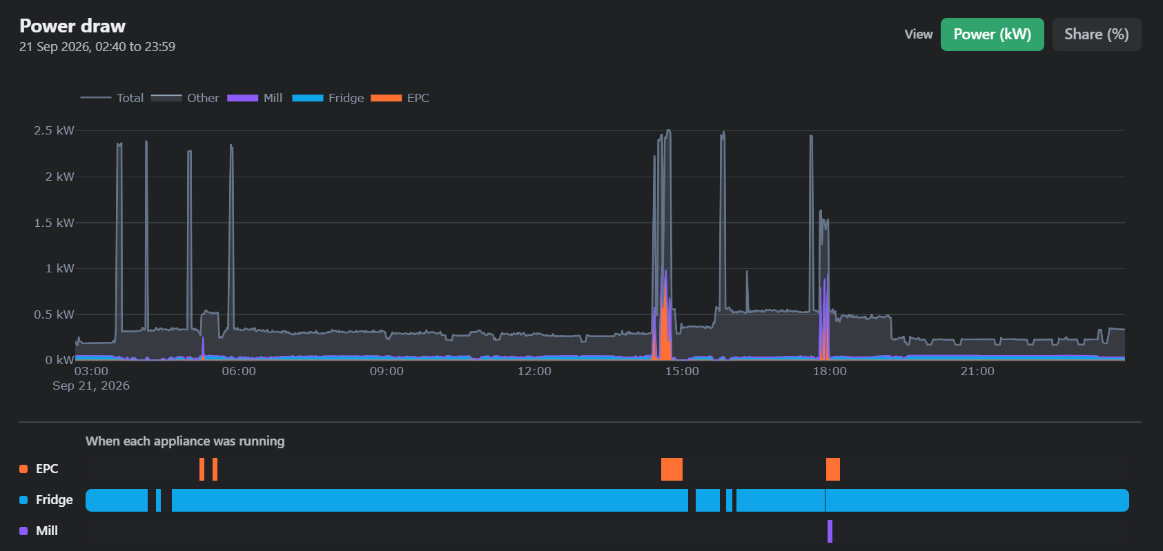 24-hour power draw chart split by appliance: fridge, mill, EPC pressure cooker and other loads